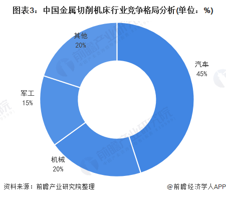 图表3：中国金属切削机床行业竞争格局分析(单位：%)