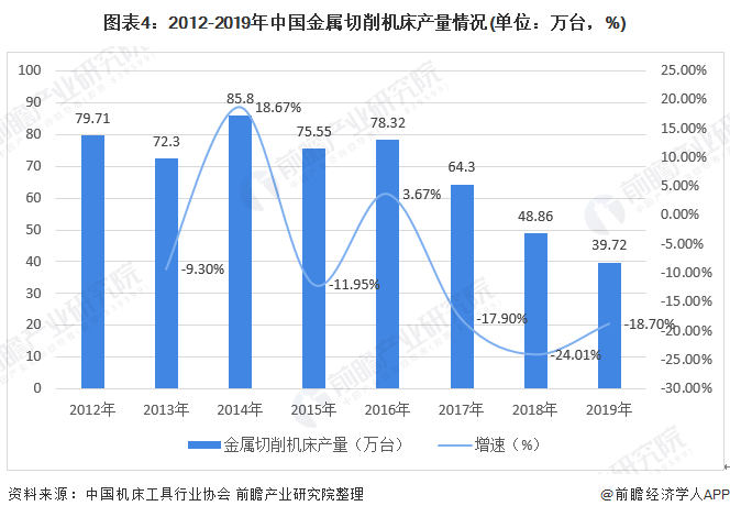 图表4：2012-2019年中国金属切削机床产量情况(单位：万台，%)