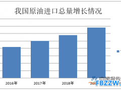 原油生产小幅增长 电力生产继续加快