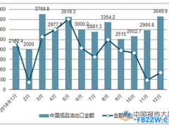 中国成品油价格迎下调 进口数量不受国家配额限制
