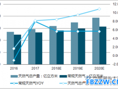 天然气市场火热局面在持续 市场供需疲弱价格探底