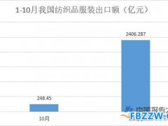 服装出口走势波动不大 短纤震荡上行