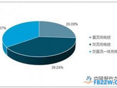 充电桩保有量达132.2万个 充电桩建设处于追赶阶段