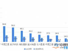 航天行业现状