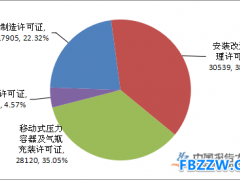 特种设备行业现状