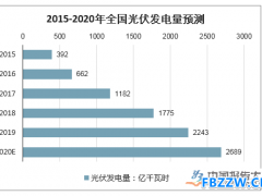 光伏装机行业发展趋势