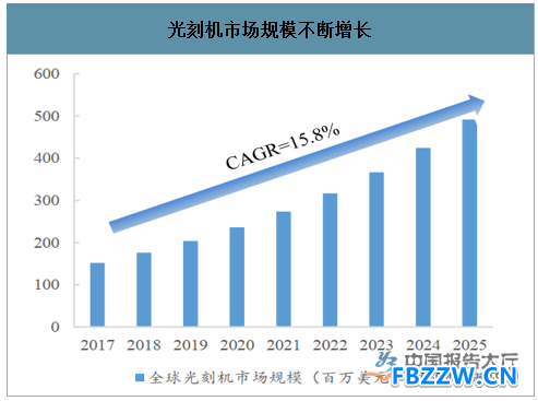 光刻机行业发展趋势 光刻机行业发展趋势