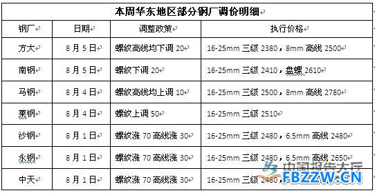 2016年8月5日华东钢铁市场周评（7.29-8.5）