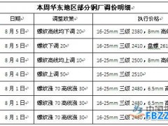 2016年8月5日华东钢铁市场周评（7.29-8.5）