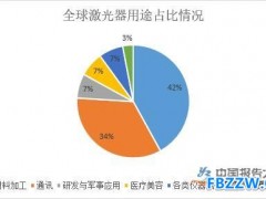 光纤激光器行业现状分析