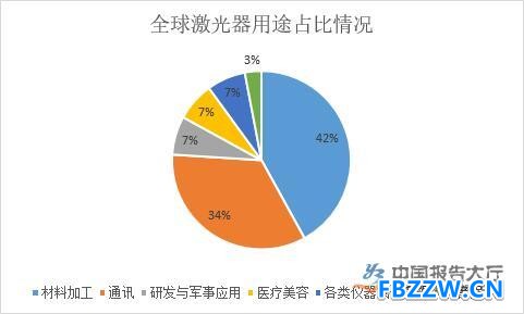 光纤激光器行业现状分析 光纤激光器行业现状分析