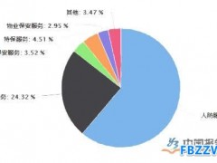 保安服务行业发展趋势