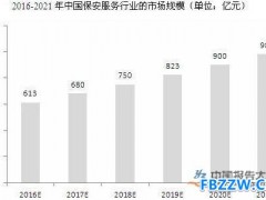 保安服务行业现状