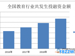 教育融资租赁行业竞争分析