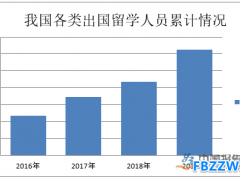 留学中介行业技术特点