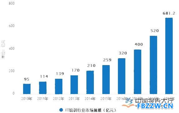IT培训行业发展趋势分析 IT培训行业发展趋势分析