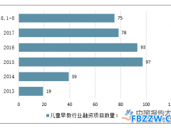 早教行业现状