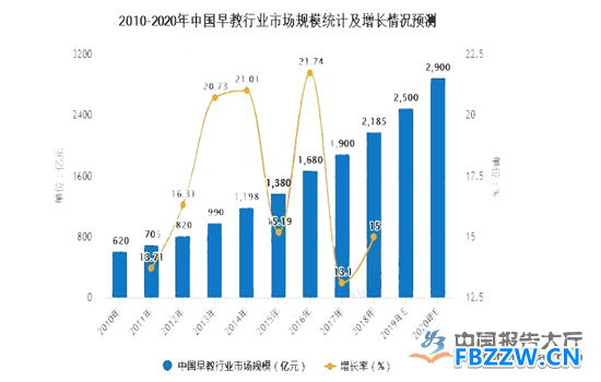 早教行业发展趋势