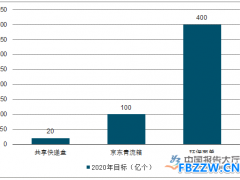 快递包装行业现状