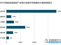 超高清视频行业现状
