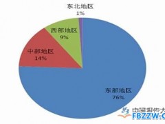 文化行业现状