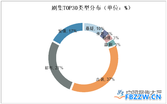 影视剧行业现状分析