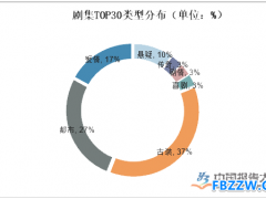 影视剧行业现状
