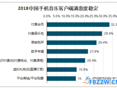 在线音乐发展趋势