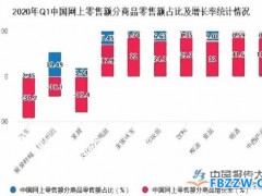 网络零售行业现状