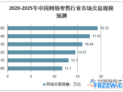 网络零售发展趋势