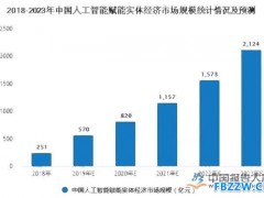 人工智能行业现状