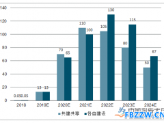 5G基站行业现状