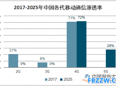 5G发展趋势分析