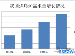 烧烤炉行业现状