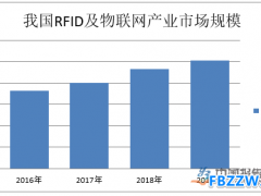 RFID读写器行业发展现状