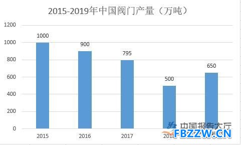 阀门行业现状分析 阀门行业现状分析