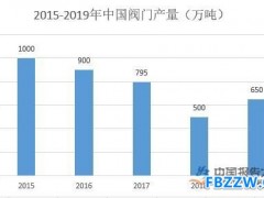阀门行业现状分析