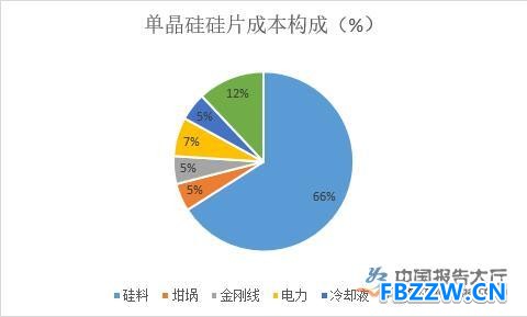单晶硅行业发展分析 单晶硅行业发展分析