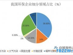 污水处理设备行业现状分析
