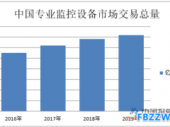 视频监控行业数据统计
