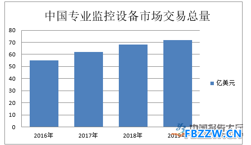 视频监控行业数据统计 视频监控行业数据统计