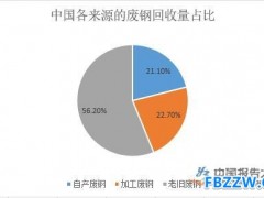 废钢行业发展环境分析