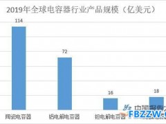 超级电容行业规模分析