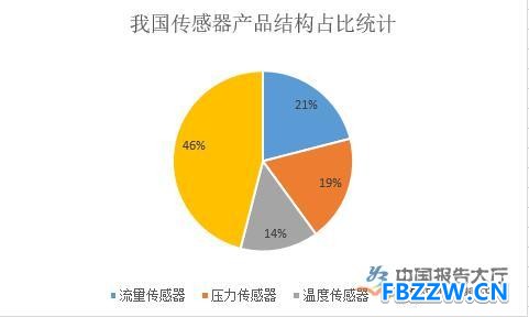 智能传感器行业现状分析 智能传感器行业现状分析