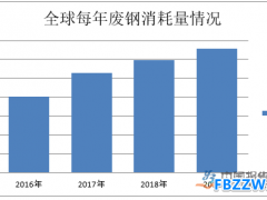 废钢行业现状分析