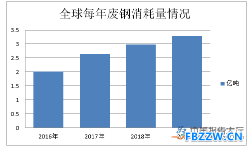 废钢行业现状分析