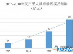 民用无人机行业概况分析