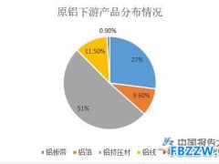 铝合金行业发展分析