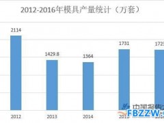 模具制造行业分析