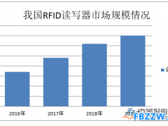 RFID读写器行业概括及现状